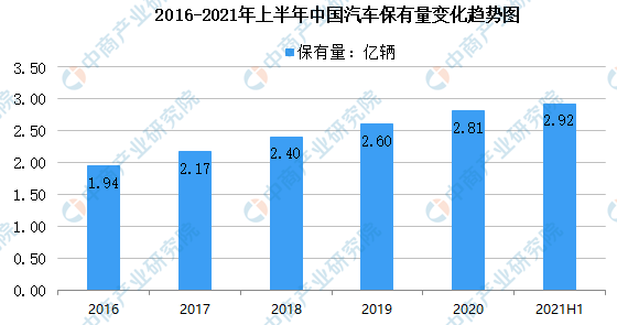 最新中国汽车保有量趋势图
